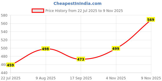 amazon.in royalscout Men's Button Down Cotton Casual Shirt Offering Wrinkle-Free Elegance Perfect for Workdays, Weekend Gatherings, or Travel Comfort royalscout Price History Graph from 22 Jul 2025 to 9 Nov 2025