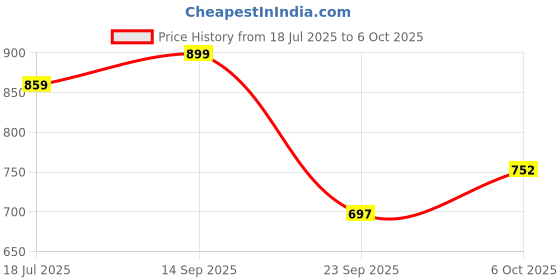 amazon.in royalscout Men's Casual Button Down Shirts Long Sleeves Perfect for Smart Workwear, Relaxed Outings, or Formal Occasions royalscout Price History Graph from 18 Jul 2025 to 6 Oct 2025