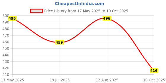 amazon.in royalscout Men's Cotton Blend Full Sleeve Short Kurta Featuring Mandarin Collar Perfect for Ethnic Styling, Work Gatherings, or Festive Events royalscout Price History Graph from 17 May 2025 to 10 Oct 2025