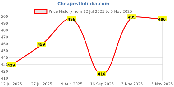 amazon.in royalscout Men's Cotton Blend Full Sleeve Short Kurta Featuring Mandarin Collar Perfect for Ethnic Styling, Work Gatherings, or Festive Events royalscout Price History Graph from 12 Jul 2025 to 5 Nov 2025