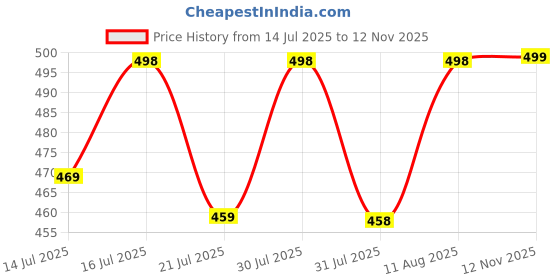 amazon.in royalscout Men's Cotton Blend Full Sleeve Short Kurta Perfect for Traditional Gatherings, Casual Outings, or Everyday Ethnic Wear royalscout Price History Graph from 14 Jul 2025 to 12 Nov 2025