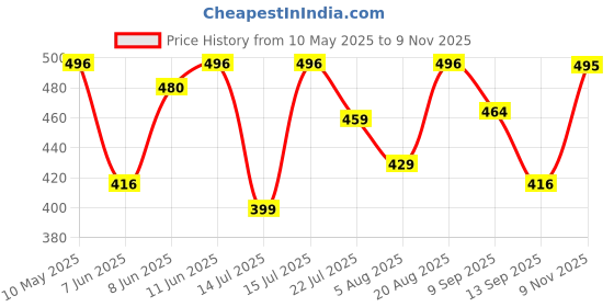 amazon.in royalscout Men's Cotton Polyester Blend Full Sleeve Short Kurta Perfect for Office Gatherings, Festive Dressing, or Traditional Looks royalscout Price History Graph from 10 May 2025 to 9 Nov 2025