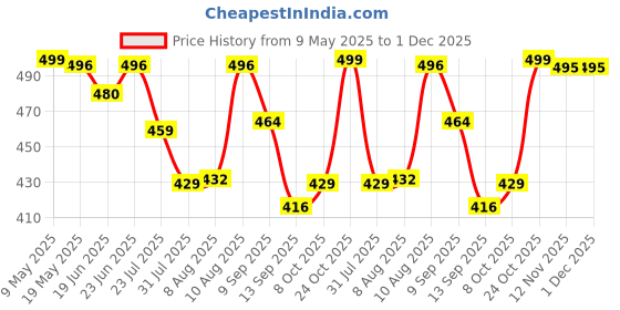 amazon.in royalscout Men's Cotton Polyester Blend Regular Fit Full Sleeve Kurta Perfect for Special Occasions, Family Events, or Daily Ethnic Wear royalscout Price History Graph from 9 May 2025 to 30 Nov 2025