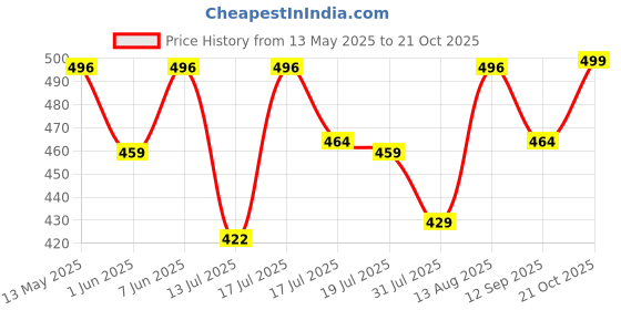 amazon.in royalscout Men's Cotton Polyester Blend Regular Fit Full Sleeve Kurta Perfect for Special Occasions, Family Events, or Daily Ethnic Wear royalscout Price History Graph from 13 May 2025 to 21 Oct 2025