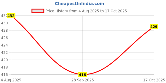 amazon.in royalscout Men's Cotton Polyester Blend Regular Fit Full Sleeve Short Kurta Ideal for Casual Gatherings, Workwear, or Traditional Dressing royalscout Price History Graph from 4 Aug 2025 to 17 Oct 2025