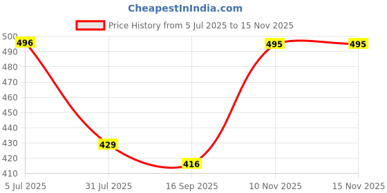 amazon.in royalscout Men's Cotton Polyester Blend Solid Regular Short Kurta royalscout Price History Graph from 5 Jul 2025 to 15 Nov 2025