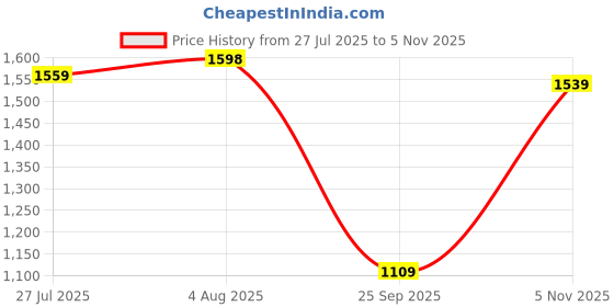 amazon.in royalscout Men's Night Suit Co-ord Set Lounge-wear Pajama Combo Perfect for Summer Relaxation, Beach Styling, or Daily Nightwear Comfort royalscout Price History Graph from 27 Jul 2025 to 5 Nov 2025