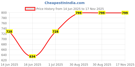 amazon.in royalscout Men's Nightwear Co-ord Set Designed for Summer Nights, Daily Relaxation, or Travel Lounging Featuring Comfortable Pajama Shorts royalscout Price History Graph from 14 Jun 2025 to 17 Nov 2025