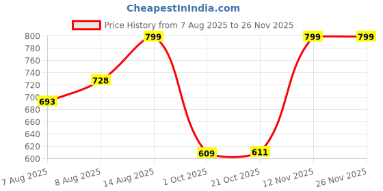 amazon.in royalscout Men's Nightwear Co-ord Set Designed for Summer Nights, Daily Relaxation, or Travel Lounging Featuring Comfortable Pajama Shorts royalscout Price History Graph from 7 Aug 2025 to 24 Nov 2025