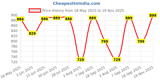 amazon.in royaltail Square Shape Sunglasses Unisex Square 100% UV Protected | For Men & Women | For Eye Protection, Safety, Party, Styling & Driving royaltail Price History Graph from 18 May 2025 to 19 Nov 2025