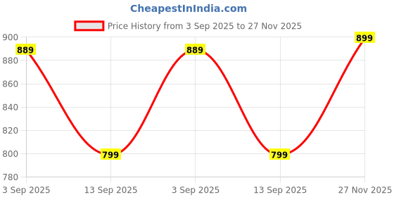 amazon.in royaltail Wayfarer Shape Sunglasses | Unisex Square 100% UV Protected | For Men & Women | For Protection, Safety, Party, Styling & More royaltail Price History Graph from 3 Sep 2025 to 27 Nov 2025