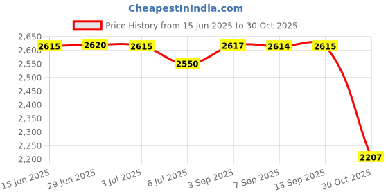 amazon.in roygra Hand Grip Strengthener Workout Kit Set (9 Pack) Forearm Adjustable Gripper Finger Exerciser Stretcher Band Resistance Stress Relief Grip Ball Price History Graph from 15 Jun 2025 to 30 Oct 2025