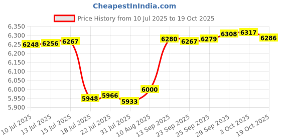 amazon.in Royxen Stained Glass Window Hanging, Sun Catcher, Suncatchers for Windows Hanging, Green Plants with Yellow Pot Price History Graph from 10 Jul 2025 to 19 Oct 2025