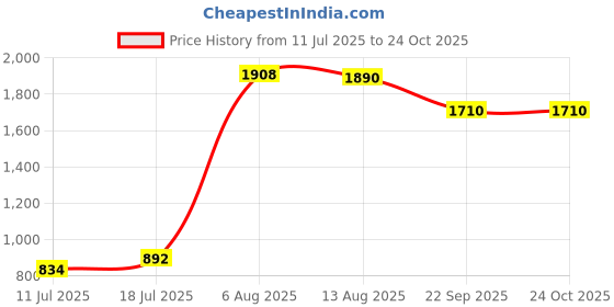 amazon.in tresmode Royza Women's Casual Flats tresmode Price History Graph from 11 Jul 2025 to 23 Oct 2025