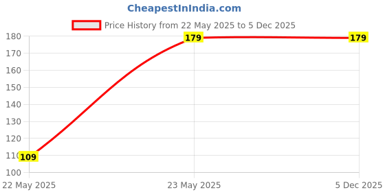 amazon.in rozadio Nipple Covers Reusable Comfortable Invisible Adhesive Silicone Pasties for Women - (Free-Size) Beige rozadio Price History Graph from 22 May 2025 to 5 Dec 2025