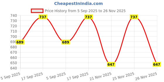 amazon.in ROZEN 50 Ltrs, 47 cms School Bag Class 4-12 Large 5 partition Laptop Collage Office Travel Backpack Unisex rozen Price History Graph from 5 Sep 2025 to 26 Nov 2025