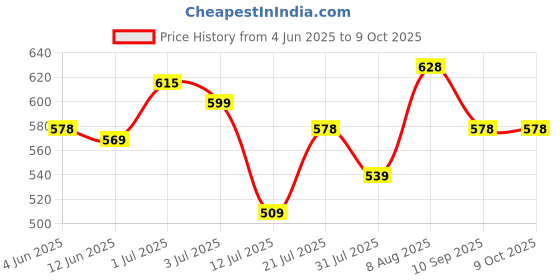 amazon.in ROZIOR® Kids Computer & Screen Glasses | Blue Light Protection Anti-Glare | Zero Power Protection Glasses For Online Classes, Computer TV or Mobile (Model-RSHUK12667C1) Price History Graph from 4 Jun 2025 to 9 Oct 2025