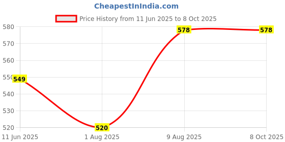 amazon.in ROZIOR® Kids Computer & Screen Glasses | Blue Light Protection Anti-Glare | Zero Power Protection Glasses For Online Classes, Computer TV or Mobile (Model-RWUAK101C4) Price History Graph from 11 Jun 2025 to 7 Oct 2025