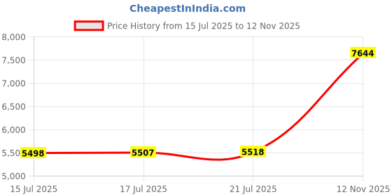 amazon.in ROZJOVU 100% Synthetic Clock Oil kit, Lubricate and Cleaning for Grandfather, Cuckoo, Mantel, and All Other Clocks, Easy-Follow Oiling Instructions Price History Graph from 15 Jul 2025 to 12 Nov 2025