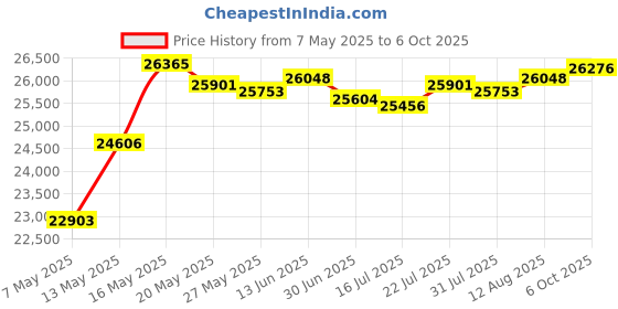amazon.in Rozlchar Power Spreader Compatible with Dewalt 20V/60V Battery, All-Season Seed Spreader, Covers up to 5,000 sq. ft. (Tool Only, No Battery) Price History Graph from 7 May 2025 to 6 Oct 2025