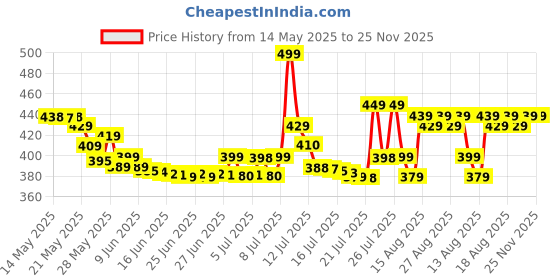 amazon.in kc paul & sons Rozy 3 Fold Ladies Nylon Umbrella - Any Random Available Color kc paul & sons Price History Graph from 14 May 2025 to 25 Nov 2025