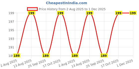 amazon.in RP Bike Side Hook Crome Classic Desert Storm Compatible for Royal Enfield Price History Graph from 2 Aug 2025 to 1 Dec 2025