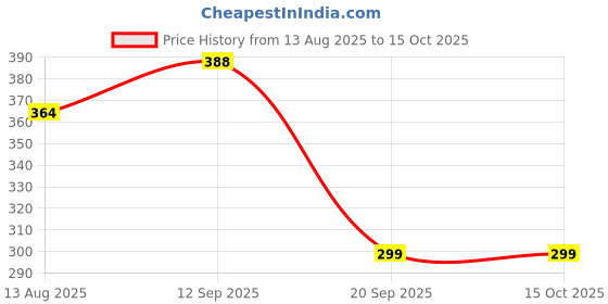 amazon.in RPC99 Baby Toy Wearing a Towel with Movable Hands and Legs for Small Kids/Made of Rubber/Natural Brown Color (Without Battery Operated) Real Looking Baby Doll (Pink) Price History Graph from 13 Aug 2025 to 15 Oct 2025