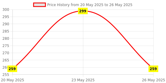 amazon.in RPC99 Car Rearview Mirror Phone Mount, Universal Smartphone Holder, GPS Navigation Display Stand, Black rpc99 Price History Graph from 20 May 2025 to 26 May 2025