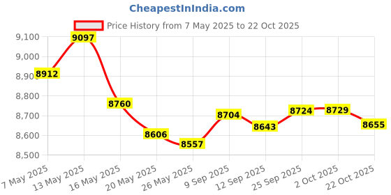 amazon.in rpg New Speedometer Sensor Rotor For Suzuki SV650 SV650S VL800 Volusia 34983-21E00 rpg Price History Graph from 7 May 2025 to 22 Oct 2025
