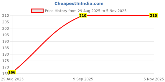 amazon.in RPH Tap Connector Set, 4 Pieces, Brass Pipe Fittings for Garden Hose and Faucet Price History Graph from 29 Aug 2025 to 5 Nov 2025