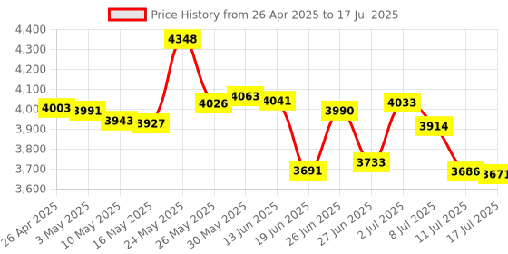 amazon.in RPi GPIO Status LED & Terminal Block Breakout Board HAT for Raspberry Pi A+ 3A+ B+ 2B 3B 3B+ 4B Price History Graph from 26 Apr 2025 to 17 Jul 2025
