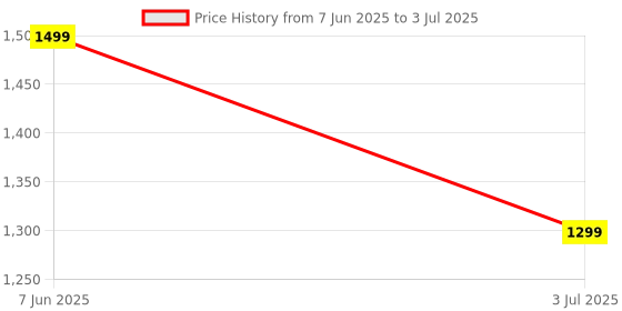 amazon.in iduino Rpi Pico W, Built-in WiFi Support 2.4/5 GHZ Wi-Fi 4, Based on Official RP2040 Dual-core Processor,Dual-core Arm Cortex M0+ Processor with Pre-Soldered Headers iduino Price History Graph from 7 Jun 2025 to 3 Jul 2025