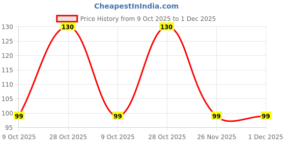 amazon.in Rpi shop - 12 X 25 Self Drilling Screws Hex Head with rubber washer, Zinc Plated Pack Of 10 Pcs Price History Graph from 9 Oct 2025 to 1 Dec 2025