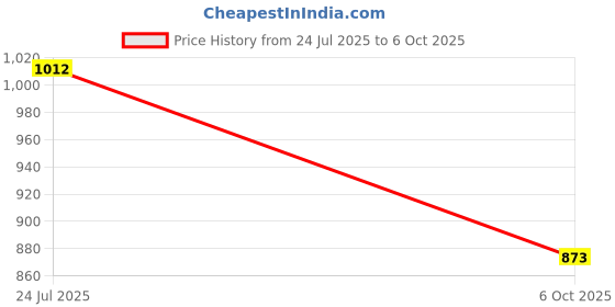 amazon.in Rpi shop - 360 Pcs M3 M4 M5 Socket Head Cap Screws, 4 sizes(20mm, 25mm, 30mm, 35mm) With Nuts and Flat Washer Assortment Kit Price History Graph from 24 Jul 2025 to 6 Oct 2025
