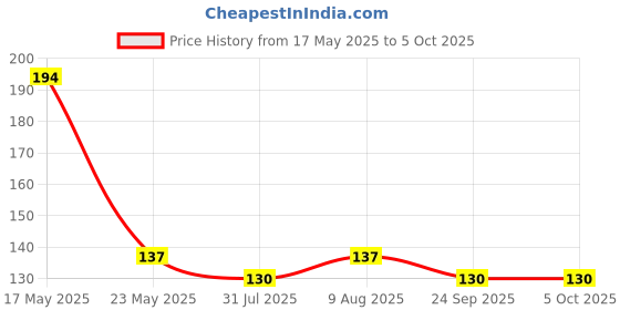 amazon.in Rpi shop - 80 Pcs Colours Assorted Polyolefin Heat Shrink Tube, Insulated Wire Cable Sleeving Wrap, Multicolour, 7 Different Cut Size with Box Price History Graph from 17 May 2025 to 5 Oct 2025