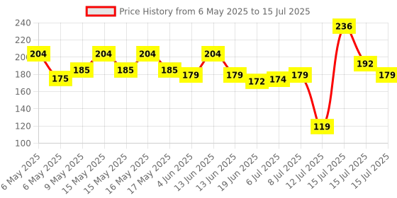 amazon.in Rpi shop - Gasket Black Foam Single Sided Adhesive Tape, Insulation Foam Strip, 25mm (width) x 3mm (form thickness) x 10-meter length rpi shop Price History Graph from 6 May 2025 to 15 Jul 2025