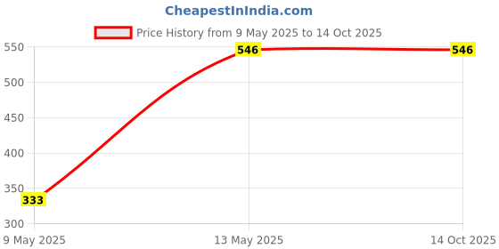 amazon.in Rpi shop - M3 Allen CSK Screw Set of 6 Size (6mm, 8mm, 10mm, 12mm, 15mm, 20mm) Each 10 Pcs, With 60 pcs Nut & 60 Pcs Washer, Pack of 180 Pcs Price History Graph from 9 May 2025 to 14 Oct 2025