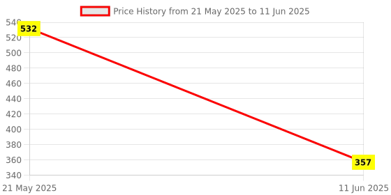 amazon.in Rpi shop - M3 Rivet Nut, Flat Head, Threaded Insert Nut, Zinc Plated, Knurled Body, Metric Thread, Pack of 100 Pcs Price History Graph from 21 May 2025 to 11 Jun 2025