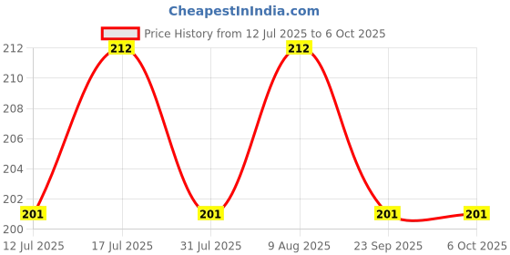 amazon.in Rpi shop - M3 Rivet Nut, Flat Head, Threaded Insert Nut, Zinc Plated, Knurled Body, Metric Thread, Pack of 50 Pcs rpi shop Price History Graph from 12 Jul 2025 to 6 Oct 2025