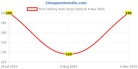 amazon.in Rpi shop - M3 X 3mm Allen Grub Screw,Hex Socket Set Screw-HT,Bright Finish, Machine Thread, Quantity - 10 Pcs Price History Graph from 29 Jul 2025 to 4 Nov 2025