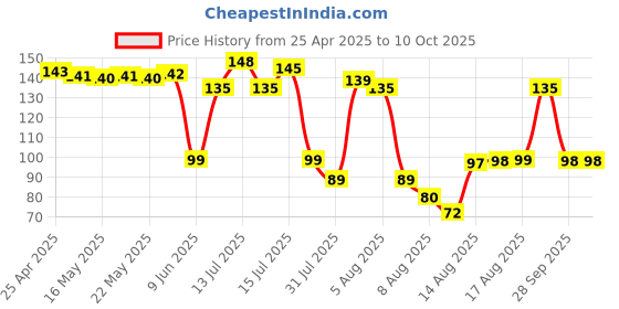 amazon.in rpi shop M4 X 10mm Phillip Drive Pan Head Screws, Hybrid(Phillips + Slotted) Drive, Fully Thread, Black Oxide Finish, Machine Thread, Quantity - 10 Pcs rpi shop Price History Graph from 25 Apr 2025 to 10 Oct 2025