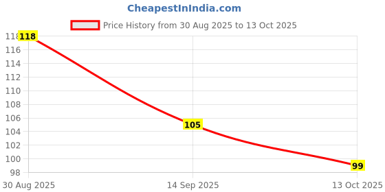 amazon.in Rpi shop - M4 X 5mm Allen Grub Screw,Hex Socket Set Screw-HT,Bright Finish, Machine Thread, Quantity - 10 Pcs Price History Graph from 30 Aug 2025 to 13 Oct 2025