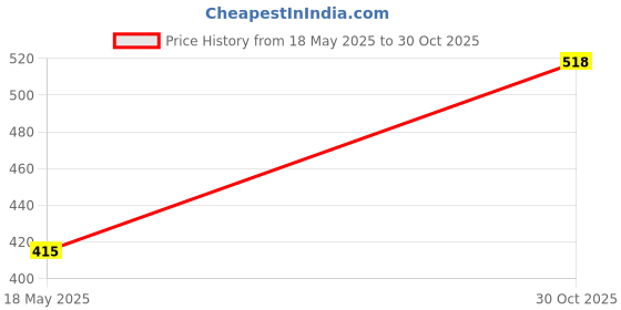 amazon.in Rpi shop - M5 Rivet Nut, Flat Head, Threaded Insert Nut, Zinc Plated, Knurled Body, Metric Thread, Pack of 50 Pcs Price History Graph from 18 May 2025 to 30 Oct 2025