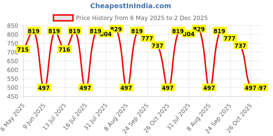 amazon.in Rpi shop - M6 Assorted Hex Head Bolt, Nickel Finish, 5 Different size(12mm, 15mm, 20mm, 25mm, 30mm) Each 25 Pcs With Nut And Washer Total 375 Pcs Price History Graph from 6 May 2025 to 2 Dec 2025