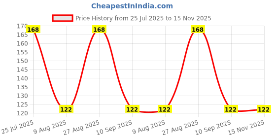 amazon.in Rpi shop - M8 Thread Locking Nylon Insert Lock Nut Quantity 10 Pcs rpi shop Price History Graph from 25 Jul 2025 to 15 Nov 2025