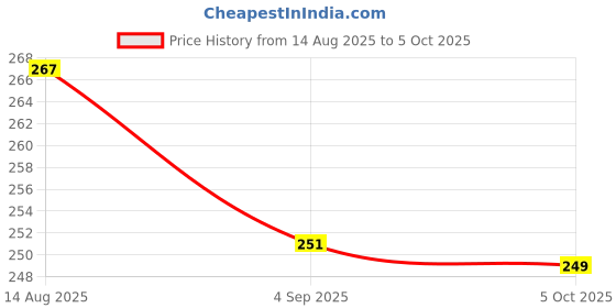 amazon.in Rpi shop - M8x 25mm Socket Head Cap Screws, Allen Socket Drive, Fully Thread, Bright Finish, Machine Thread, Quantity - 10 Pcs Price History Graph from 14 Aug 2025 to 5 Oct 2025