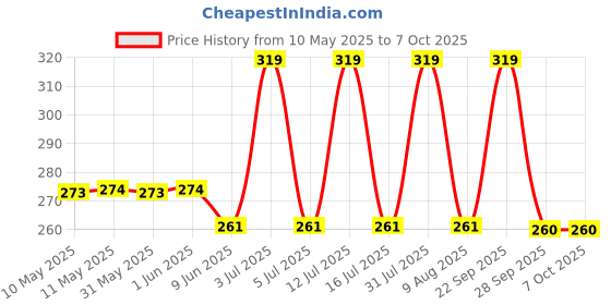 amazon.in rpi shop Raspberry pi 4 case Model B Acrylic case with Fan + heatsink Included rpi shop Price History Graph from 10 May 2025 to 5 Oct 2025