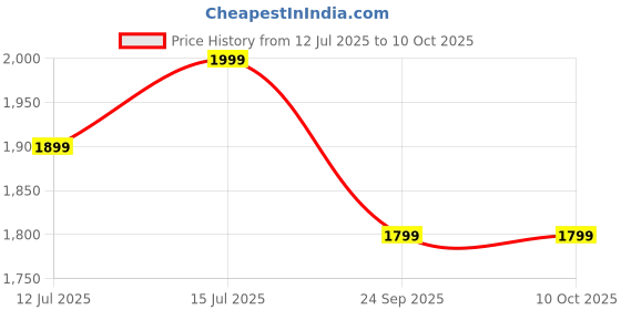 amazon.in RPM HKS Car Dashboard Meter Gauges Series HKS RPM TACHO METER UNIVERSAL FOR ALL CAR Price History Graph from 12 Jul 2025 to 9 Oct 2025
