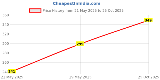 amazon.in R.P.S Traders Imported 12 Pieces Heavy Duty Small Clear Plastic Beads Storage Containers Box With Double Lock Lid For Storage Of Small Item, Crafts, Jewelry, Hardware (10 X 7 X 5 cm) r.p.s Price History Graph from 21 May 2025 to 25 Oct 2025