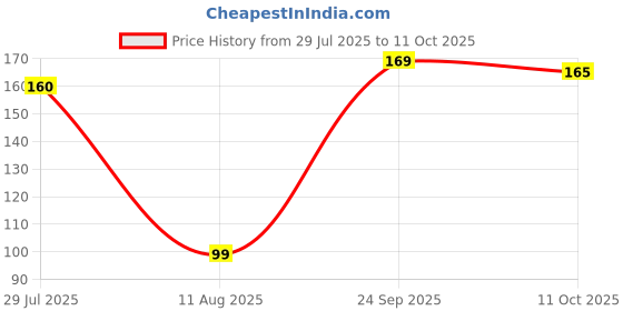 amazon.in R.P.S Traders Pvc Water tap hose connector/rubber pipe jointer/pipe nozzle chilam 1/2 inch with Adjustable hose spring clip clamp for washroom, kitchen,home, garden use - Set of 4 (color may vary) Price History Graph from 29 Jul 2025 to 11 Oct 2025